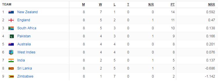 1992 World Cup points table Pakistan