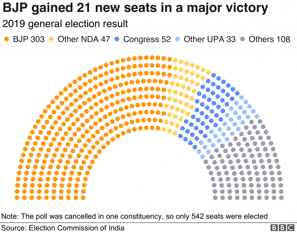 2019 Lok Sabha Election results