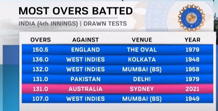 India record